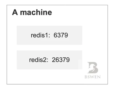 diagram shows how to deploy multiple redis servers in one machine